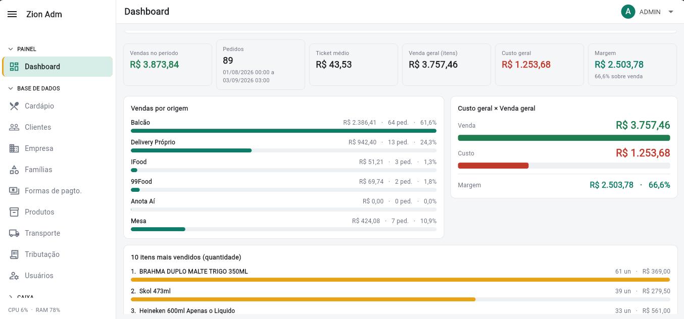 Dashboard do Zion Adm — vendas por origem, ticket médio, custo x venda e margem
